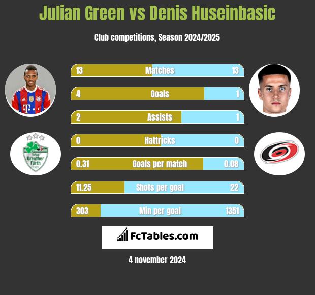 Julian Green vs Denis Huseinbasic h2h player stats