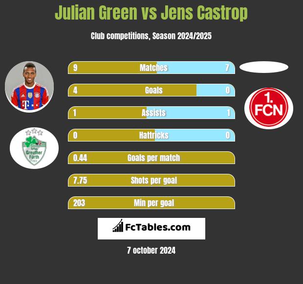 Julian Green vs Jens Castrop h2h player stats