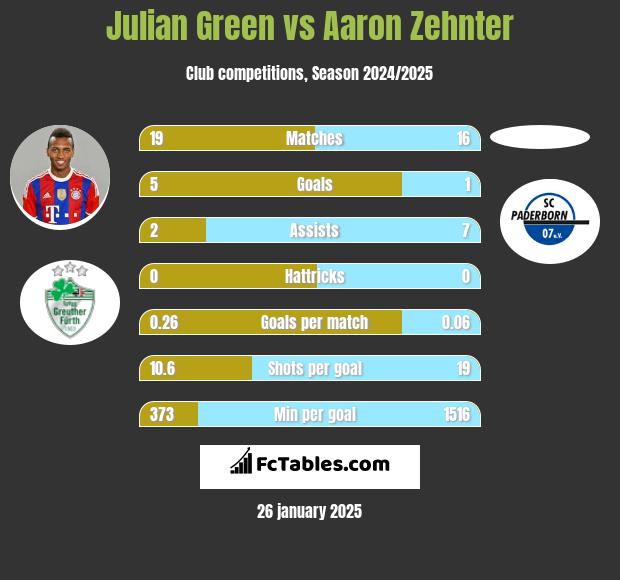 Julian Green vs Aaron Zehnter h2h player stats