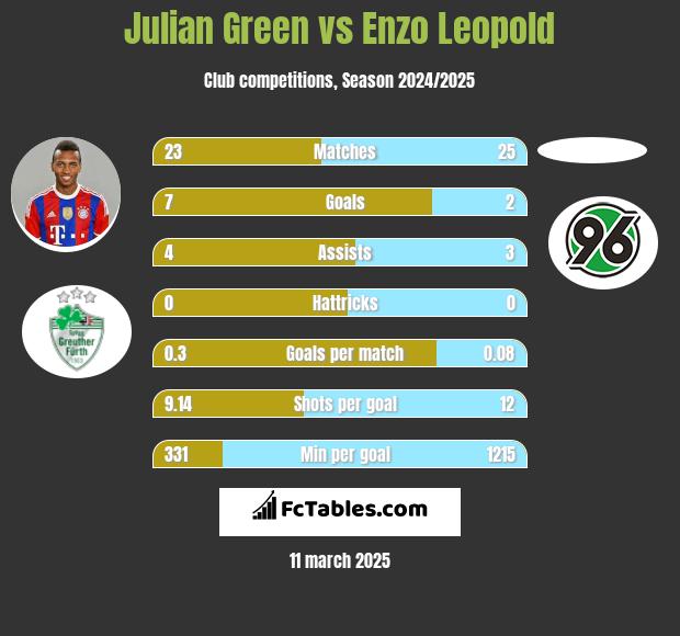 Julian Green vs Enzo Leopold h2h player stats