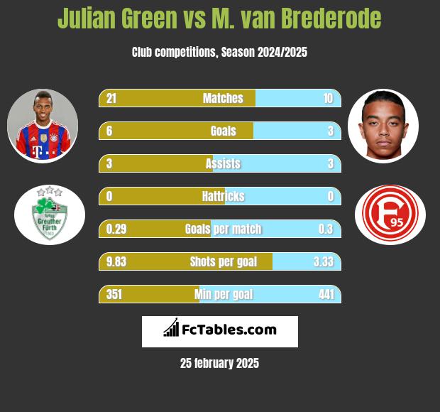 Julian Green vs M. van Brederode h2h player stats