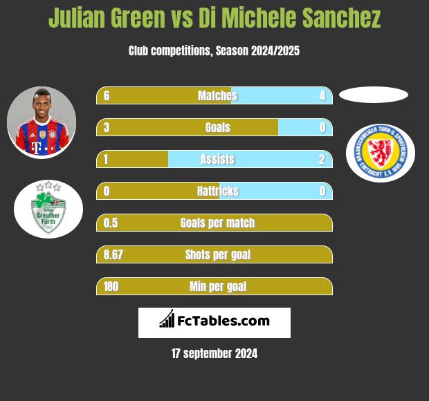 Julian Green vs Di Michele Sanchez h2h player stats