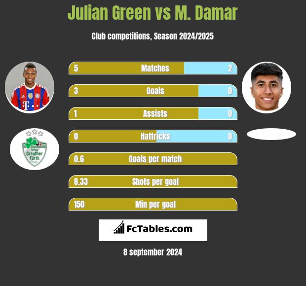 Julian Green vs M. Damar h2h player stats