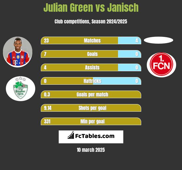 Julian Green vs Janisch h2h player stats