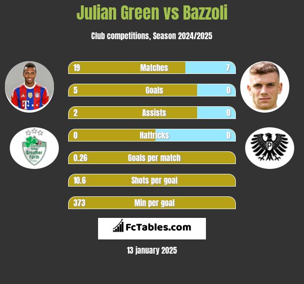 Julian Green vs Bazzoli h2h player stats