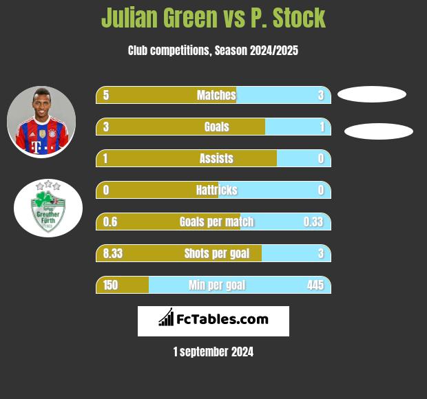 Julian Green vs P. Stock h2h player stats