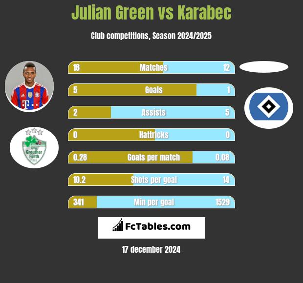 Julian Green vs Karabec h2h player stats