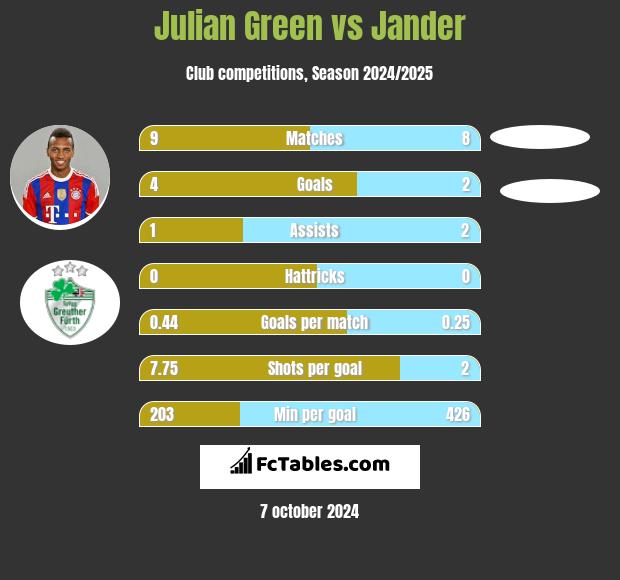 Julian Green vs Jander h2h player stats