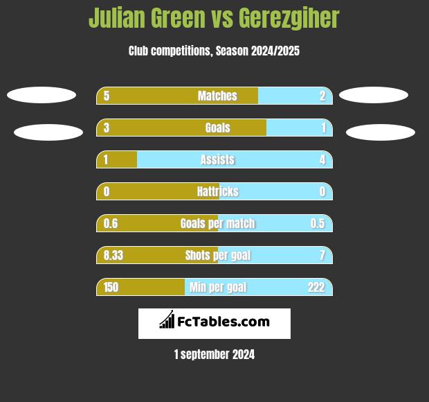 Julian Green vs Gerezgiher h2h player stats