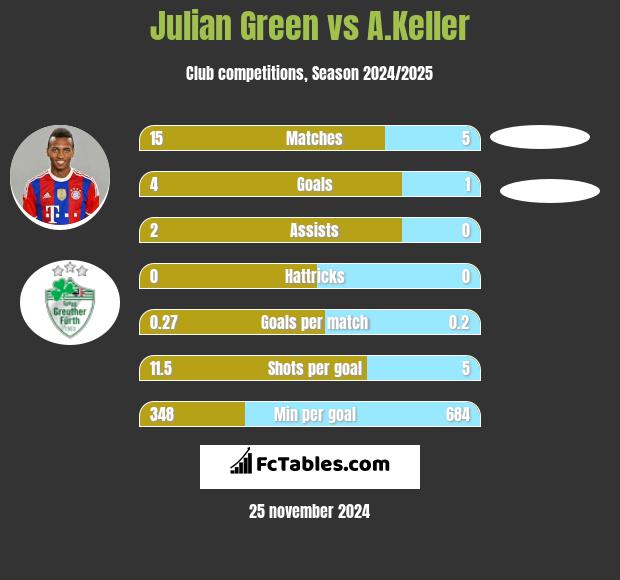 Julian Green vs A.Keller h2h player stats