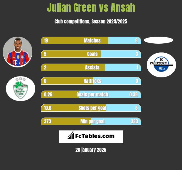 Julian Green vs Ansah h2h player stats