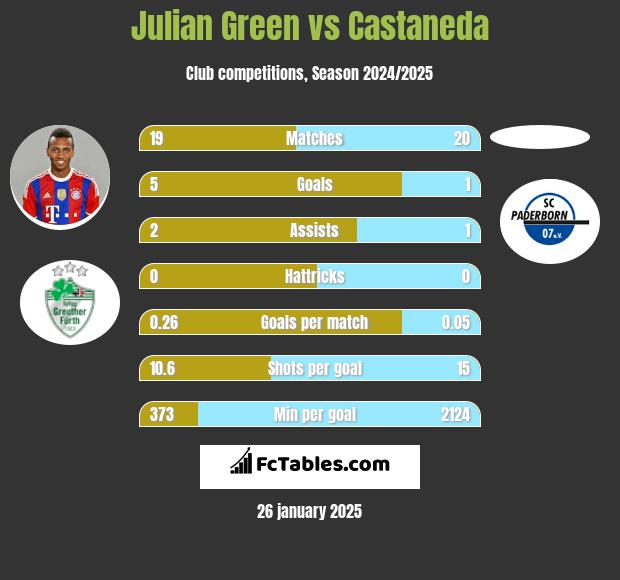 Julian Green vs Castaneda h2h player stats