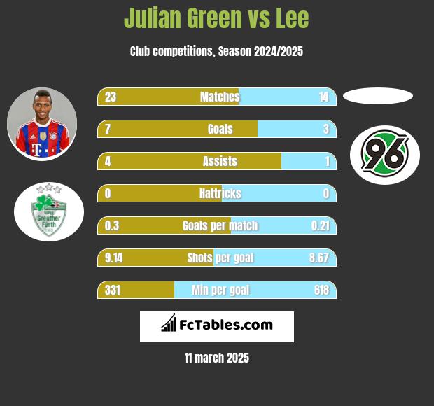 Julian Green vs Lee h2h player stats