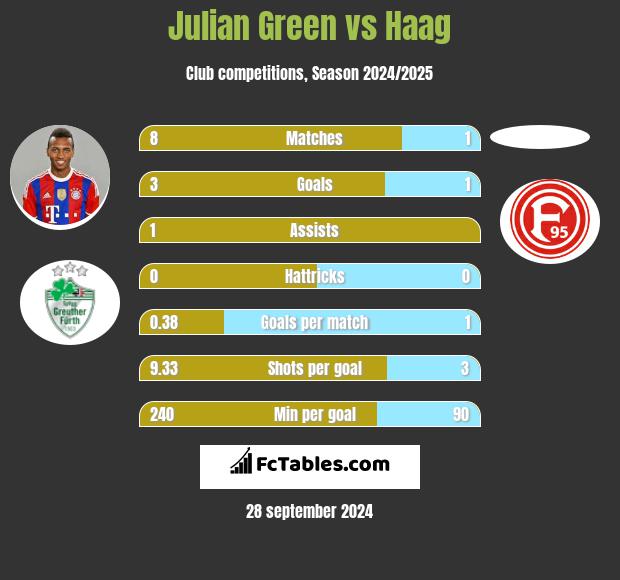 Julian Green vs Haag h2h player stats