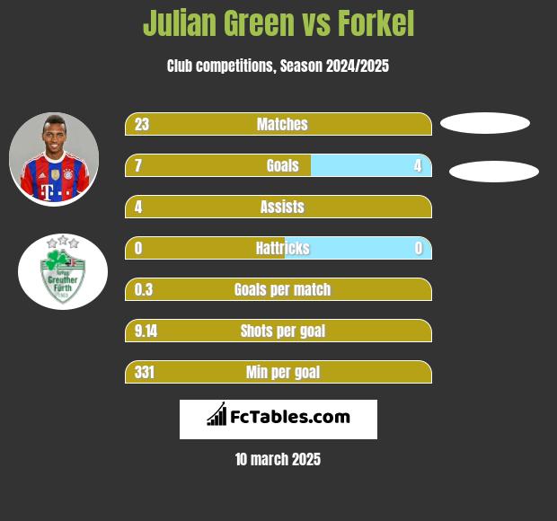 Julian Green vs Forkel h2h player stats