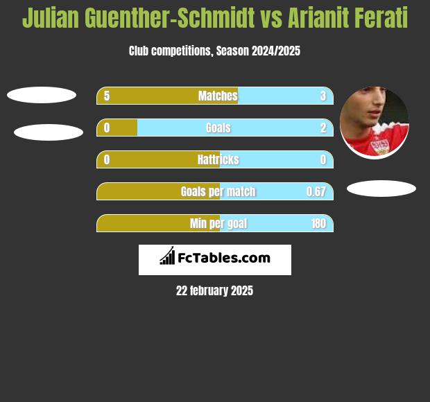 Julian Guenther-Schmidt vs Arianit Ferati h2h player stats