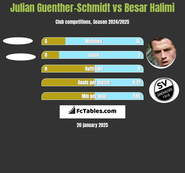 Julian Guenther-Schmidt vs Besar Halimi h2h player stats