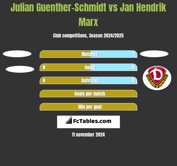 Julian Guenther-Schmidt vs Jan Hendrik Marx h2h player stats