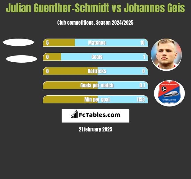 Julian Guenther-Schmidt vs Johannes Geis h2h player stats