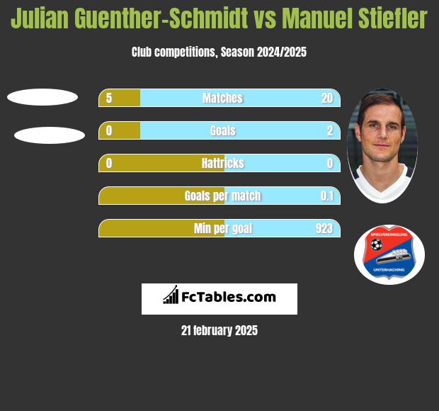 Julian Guenther-Schmidt vs Manuel Stiefler h2h player stats