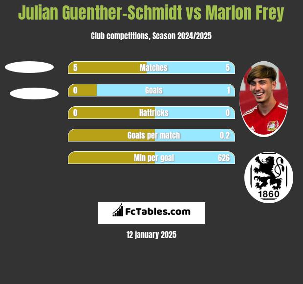 Julian Guenther-Schmidt vs Marlon Frey h2h player stats