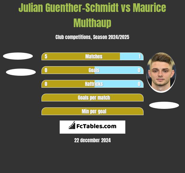 Julian Guenther-Schmidt vs Maurice Multhaup h2h player stats