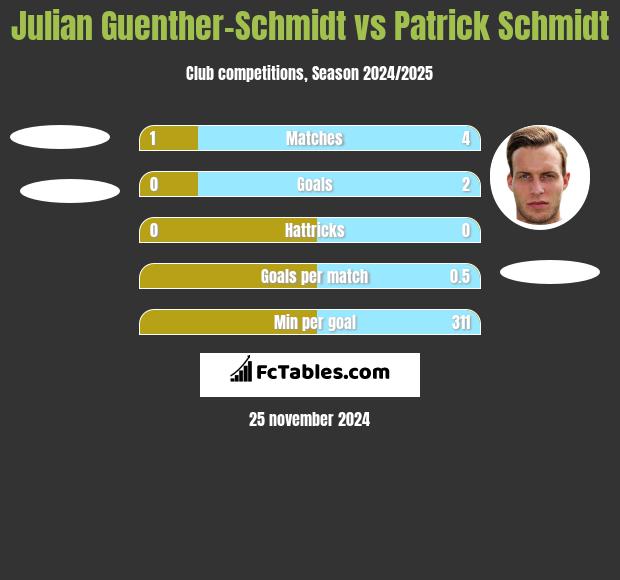 Julian Guenther-Schmidt vs Patrick Schmidt h2h player stats