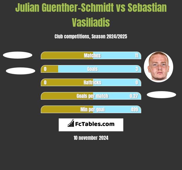 Julian Guenther-Schmidt vs Sebastian Vasiliadis h2h player stats