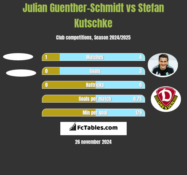 Julian Guenther-Schmidt vs Stefan Kutschke h2h player stats