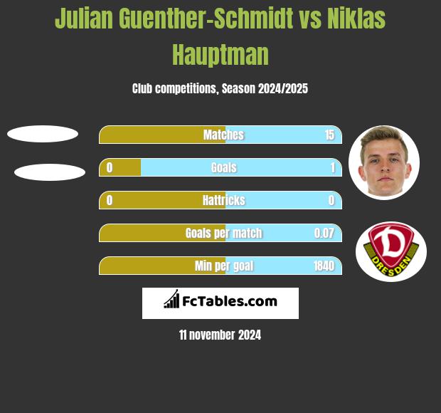 Julian Guenther-Schmidt vs Niklas Hauptman h2h player stats