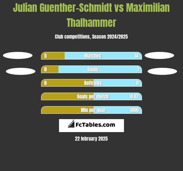 Julian Guenther-Schmidt vs Maximilian Thalhammer h2h player stats