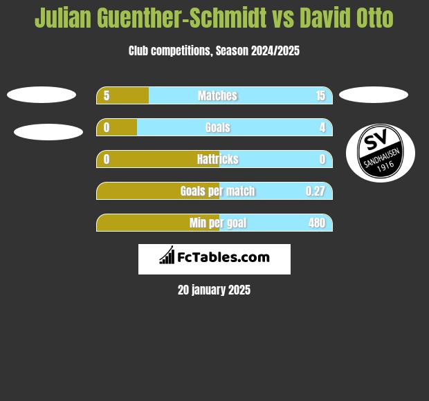 Julian Guenther-Schmidt vs David Otto h2h player stats