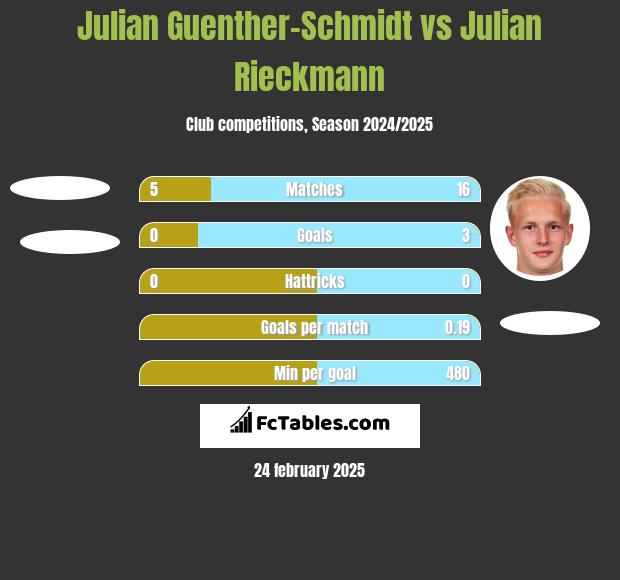 Julian Guenther-Schmidt vs Julian Rieckmann h2h player stats