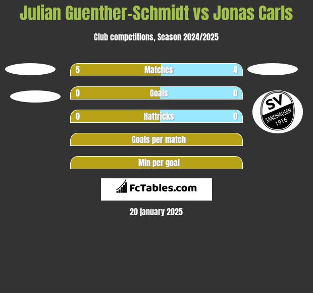 Julian Guenther-Schmidt vs Jonas Carls h2h player stats