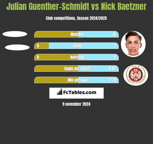 Julian Guenther-Schmidt vs Nick Baetzner h2h player stats