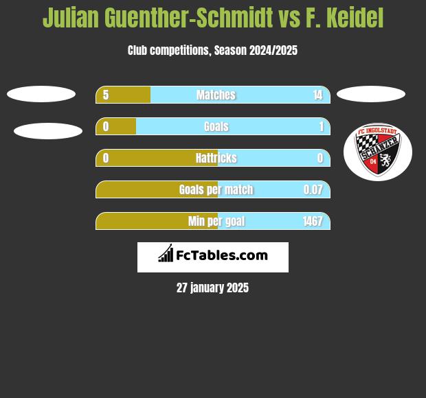 Julian Guenther-Schmidt vs F. Keidel h2h player stats