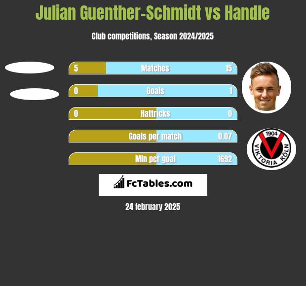 Julian Guenther-Schmidt vs Handle h2h player stats