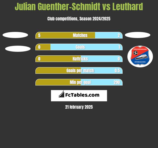 Julian Guenther-Schmidt vs Leuthard h2h player stats