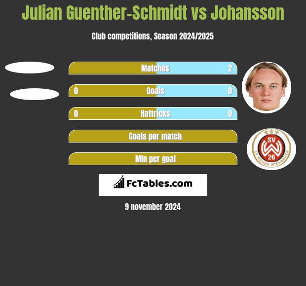 Julian Guenther-Schmidt vs Johansson h2h player stats