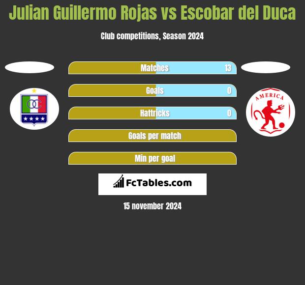 Julian Guillermo Rojas vs Escobar del Duca h2h player stats