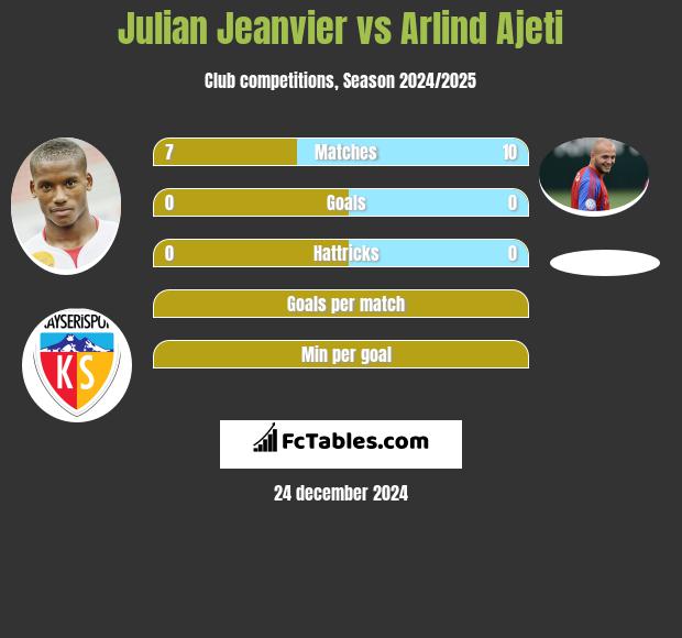 Julian Jeanvier vs Arlind Ajeti h2h player stats