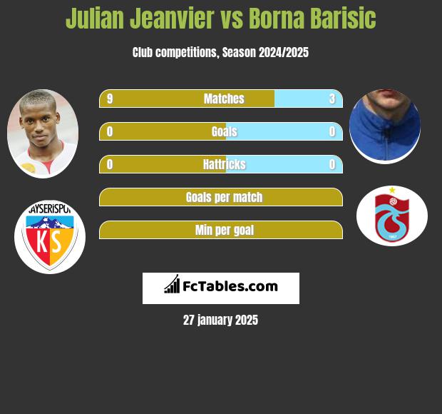 Julian Jeanvier vs Borna Barisić h2h player stats