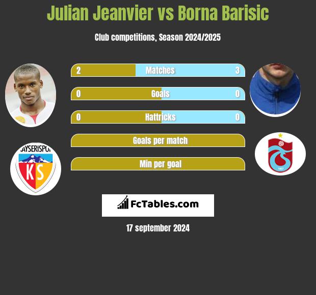 Julian Jeanvier vs Borna Barisic h2h player stats