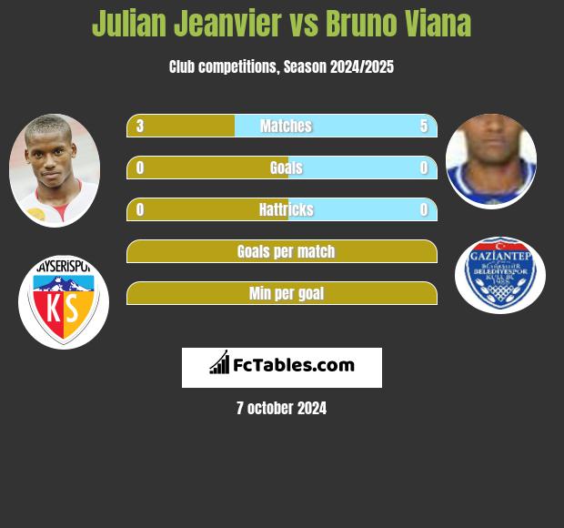 Julian Jeanvier vs Bruno Viana h2h player stats