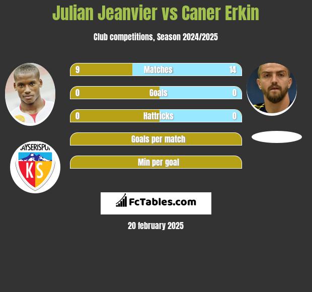 Julian Jeanvier vs Caner Erkin h2h player stats