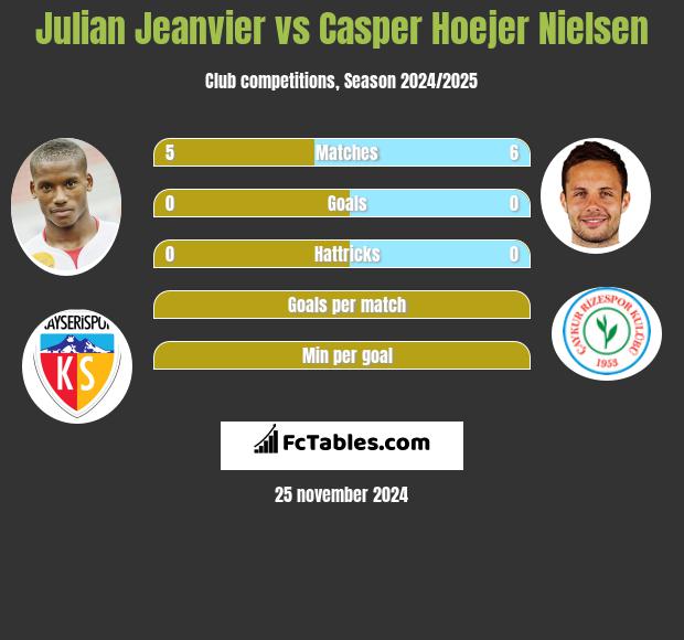 Julian Jeanvier vs Casper Hoejer Nielsen h2h player stats