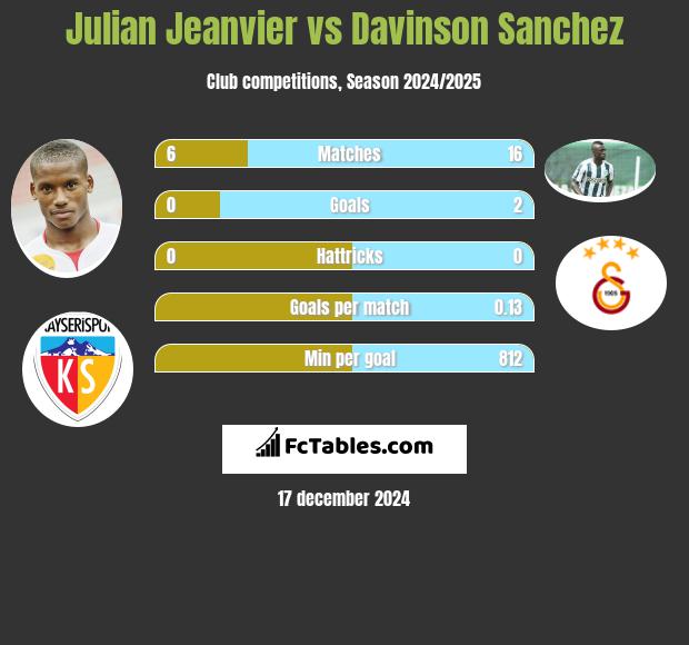 Julian Jeanvier vs Davinson Sanchez h2h player stats