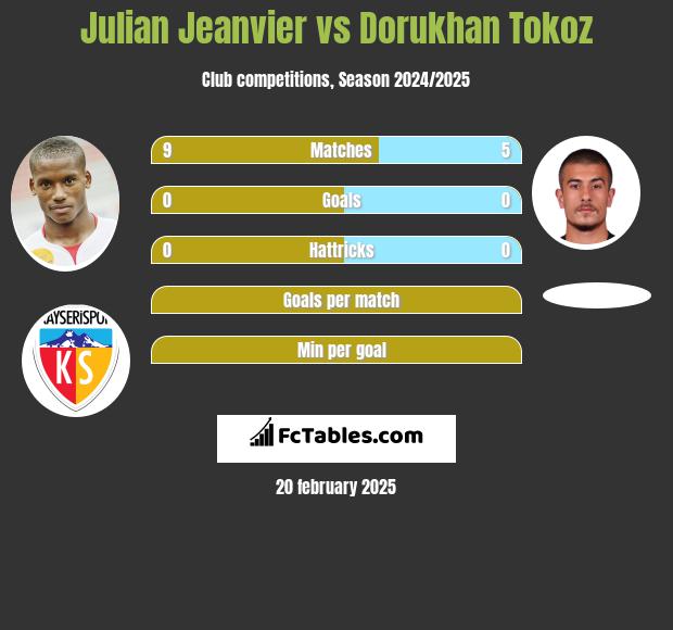 Julian Jeanvier vs Dorukhan Tokoz h2h player stats