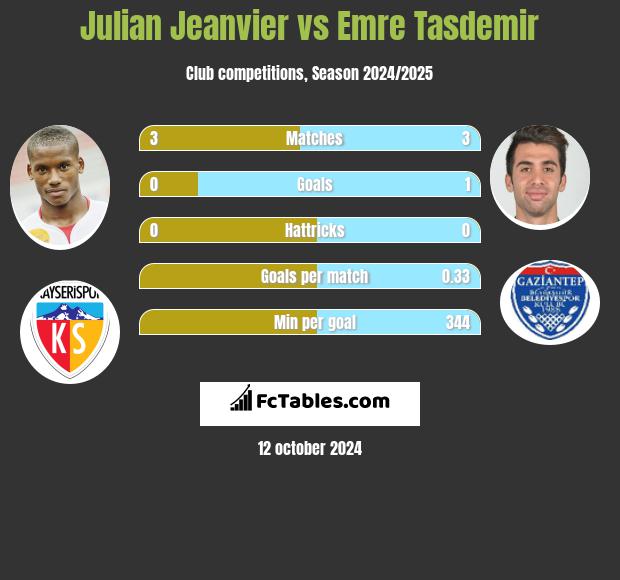 Julian Jeanvier vs Emre Tasdemir h2h player stats