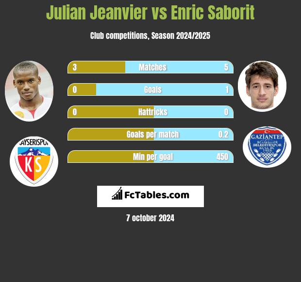 Julian Jeanvier vs Enric Saborit h2h player stats